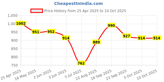 firstcry.com Mark & Mia Half Sleeves V Cut Swimsuit With Bow & Polka Dot Print - Yellow mark & mia Price History Graph from 25 Apr 2025 to 10 Oct 2025