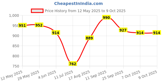 firstcry.com Mark & Mia Half Sleeves V Cut Swimsuit With Bow & Polka Dot Print - Yellow mark & mia Price History Graph from 12 May 2025 to 9 Oct 2025