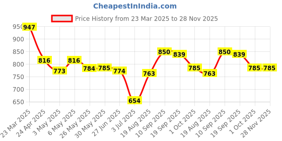 firstcry.com Mark & Mia Half Sleeves V Cut Swimsuit with Bow Print - Yellow mark & mia Price History Graph from 23 Mar 2025 to 28 Nov 2025