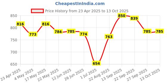 firstcry.com Mark & Mia Half Sleeves V Cut Swimsuit with Bow Print - Yellow mark & mia Price History Graph from 23 Apr 2025 to 12 Oct 2025