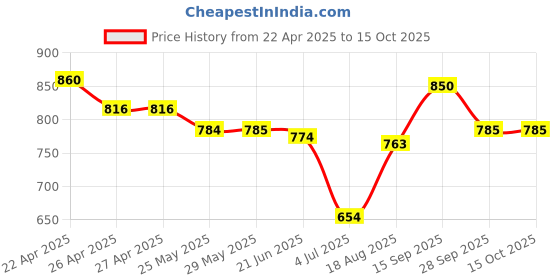 firstcry.com Mark & Mia Half Sleeves V Cut Swimsuit with Bow Print - Yellow mark & mia Price History Graph from 22 Apr 2025 to 15 Oct 2025