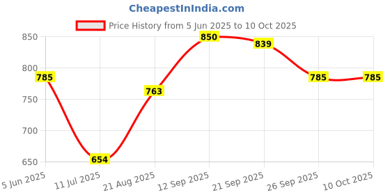 firstcry.com Mark & Mia Half Sleeves V Cut Swimsuit with Bow Print - Yellow mark & mia Price History Graph from 5 Jun 2025 to 10 Oct 2025