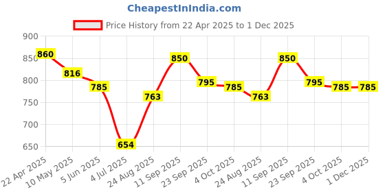 firstcry.com Mark & Mia Half Sleeves V Cut Swimsuit With Floral Print - Pink mark & mia Price History Graph from 22 Apr 2025 to 1 Dec 2025