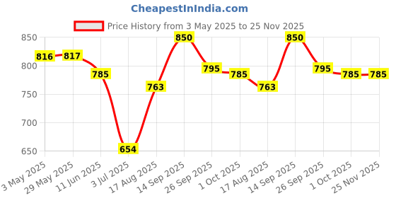 firstcry.com Mark & Mia Half Sleeves V Cut Swimsuit With Floral Print - Pink mark & mia Price History Graph from 3 May 2025 to 25 Nov 2025