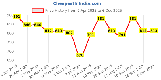 firstcry.com Mark & Mia Half Sleeves V Cut Swimsuit With Girl Print - Peach mark & mia Price History Graph from 9 Apr 2025 to 5 Dec 2025