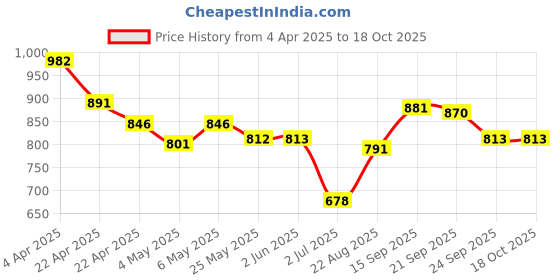 firstcry.com Mark & Mia Half Sleeves V Cut Swimsuit With Girl Print - Peach mark & mia Price History Graph from 4 Apr 2025 to 18 Oct 2025