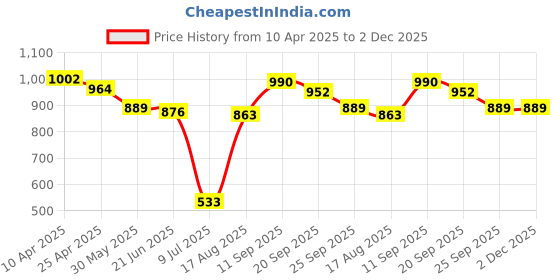 firstcry.com Mark & Mia HalfSleeves V Cut Swimsuit with Floral Print & Checks - Pink mark & mia Price History Graph from 10 Apr 2025 to 1 Dec 2025