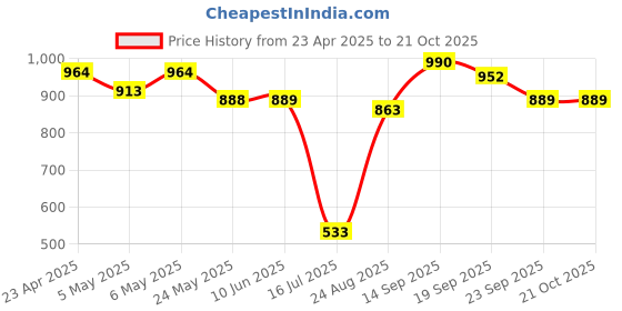 firstcry.com Mark & Mia HalfSleeves V Cut Swimsuit with Floral Print & Checks - Pink mark & mia Price History Graph from 23 Apr 2025 to 19 Oct 2025
