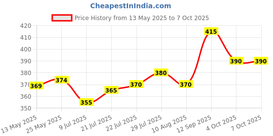 firstcry.com Mark & Mia Interlock Knit Full Sleeves Polka Dots Printed Front Open Romper with Bow Applique & Frill Detailing - White & Red mark & mia Price History Graph from 13 May 2025 to 7 Oct 2025
