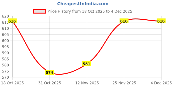 firstcry.com Mark & Mia Interlock Knit Full Sleeves Winter Wear Co-ords Night Suit With Animal Print - Turquoise mark & mia Price History Graph from 18 Oct 2025 to 4 Dec 2025