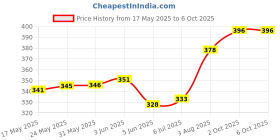firstcry.com Mark & Mia Interlock Knit Half Sleeves Front Open Romper with Polka Dots Print & Bow Applique - Red & White mark & mia Price History Graph from 17 May 2025 to 5 Oct 2025