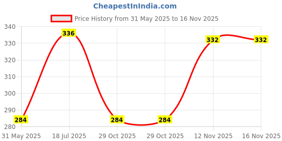 firstcry.com Mark & Mia Interlock Knit Half Sleeves Onesie With Polka Dot Print Cut & Sew Design & Bow Applique - Red mark & mia Price History Graph from 31 May 2025 to 15 Nov 2025