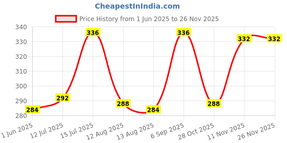 firstcry.com Mark & Mia Interlock Knit Half Sleeves Onesie With Polka Dot Print Cut & Sew Design & Bow Applique - Red mark & mia Price History Graph from 1 Jun 2025 to 26 Nov 2025