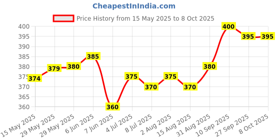 firstcry.com Mark & Mia Interlock Knit Half Sleeves Peter Pan Collated Cut & Sew Romper with Bow Applique & Strawberry Embroidery - Red & White mark & mia Price History Graph from 15 May 2025 to 8 Oct 2025