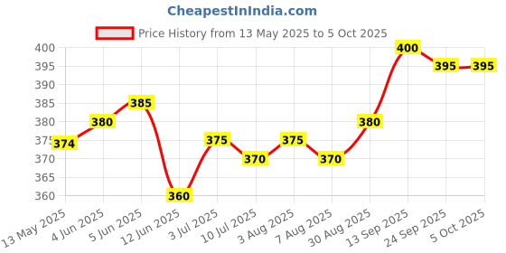 firstcry.com Mark & Mia Interlock Knit Half Sleeves Peter Pan Collated Cut & Sew Romper with Bow Applique & Strawberry Embroidery - Red & White mark & mia Price History Graph from 13 May 2025 to 5 Oct 2025