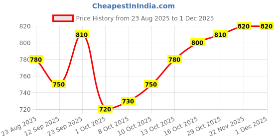 firstcry.com Mark & Mia Kit Full Sleeves Winter Wear Fur Sweatshirt & Lounge Pant Set with Bear Patch Detailing - Grey mark & mia Price History Graph from 23 Aug 2025 to 1 Dec 2025