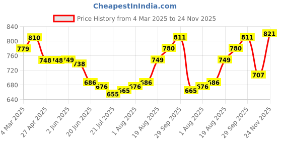 firstcry.com Mark & Mia Knee Length Denim Skirt with Hearts Embroidery - Blue mark & mia Price History Graph from 4 Mar 2025 to 24 Nov 2025