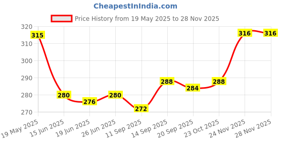 firstcry.com Mark & Mia Knee Length Shorts with Tiiping Rib & Graphic Print - Black mark & mia Price History Graph from 19 May 2025 to 27 Nov 2025