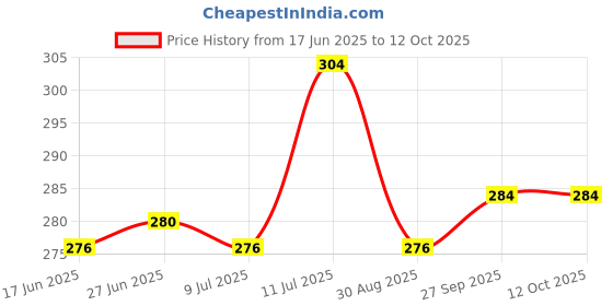 firstcry.com Mark & Mia Knee Length Shorts with Tiiping Rib & Graphic Print - Black mark & mia Price History Graph from 17 Jun 2025 to 12 Oct 2025