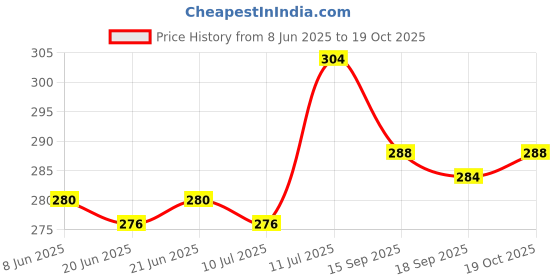 firstcry.com Mark & Mia Knee Length Shorts with Tiiping Rib & Graphic Print - Black mark & mia Price History Graph from 8 Jun 2025 to 19 Oct 2025