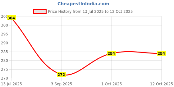 firstcry.com Mark & Mia Knee Length Shorts with Tiiping Rib & Graphic Print - Black mark & mia Price History Graph from 13 Jul 2025 to 11 Oct 2025