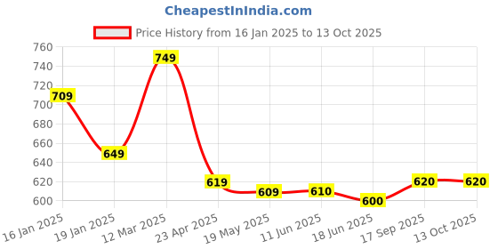firstcry.com Mark & Mia Knee Length Solid ColourSkirt with Pockets- Navy mark & mia Price History Graph from 16 Jan 2025 to 13 Oct 2025