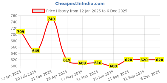 firstcry.com Mark & Mia Knee Length Solid ColourSkirt with Pockets- Navy mark & mia Price History Graph from 12 Jan 2025 to 5 Dec 2025