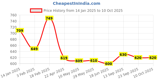 firstcry.com Mark & Mia Knee Length Solid ColourSkirt with Pockets- Navy mark & mia Price History Graph from 14 Jan 2025 to 10 Oct 2025