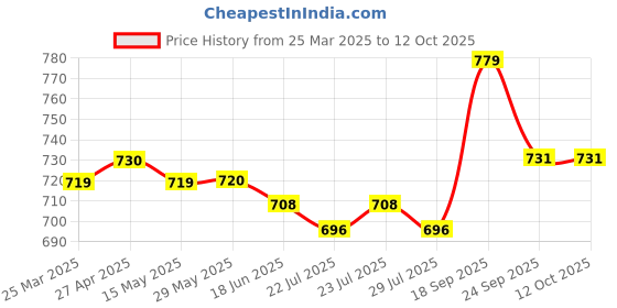 firstcry.com Mark & Mia Knee Length Solid ColourSkirt with Pockets- Navy mark & mia Price History Graph from 25 Mar 2025 to 11 Oct 2025