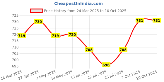 firstcry.com Mark & Mia Knee Length Solid ColourSkirt with Pockets- Navy mark & mia Price History Graph from 24 Mar 2025 to 9 Oct 2025