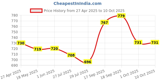 firstcry.com Mark & Mia Knee Length Solid ColourSkirt with Pockets- Navy mark & mia Price History Graph from 27 Apr 2025 to 9 Oct 2025