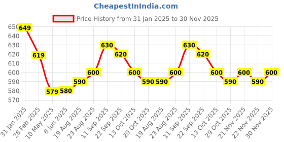firstcry.com Mark & Mia Knee Length Solid ColourSkirt with Pockets- Pink mark & mia Price History Graph from 31 Jan 2025 to 30 Nov 2025