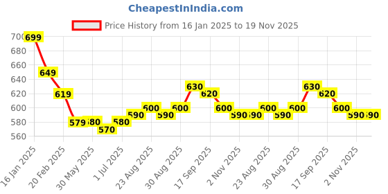 firstcry.com Mark & Mia Knee Length Solid ColourSkirt with Pockets- Pink mark & mia Price History Graph from 16 Jan 2025 to 19 Nov 2025