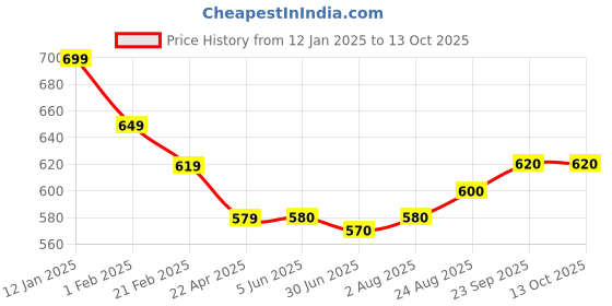 firstcry.com Mark & Mia Knee Length Solid ColourSkirt with Pockets- Pink mark & mia Price History Graph from 12 Jan 2025 to 13 Oct 2025