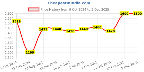 firstcry.com Mark & Mia Knee Length Winter Party Frock with Full Sleeves Jacket Checks Design - Black mark & mia Price History Graph from 9 Oct 2024 to 2 Dec 2025