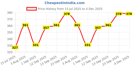 firstcry.com Mark & Mia Knit Full Length Solid Lounge Pant With Floral Applique - Light Grey mark & mia Price History Graph from 15 Jul 2025 to 4 Dec 2025