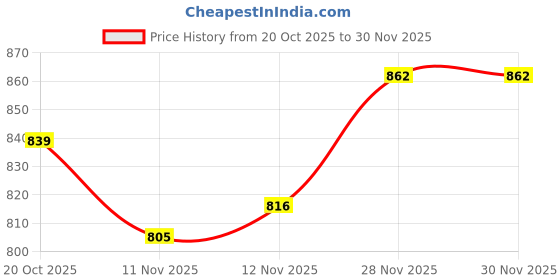 firstcry.com Mark & Mia Knit Full Raglan Sleeves Fleece Winter Wear T-Shirt & Lounge Pant Set With Animal Badge & Applique - Brown mark & mia Price History Graph from 20 Oct 2025 to 30 Nov 2025