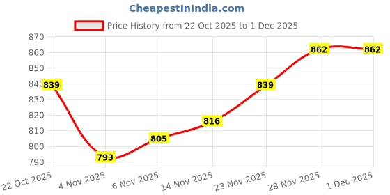firstcry.com Mark & Mia Knit Full Raglan Sleeves Fleece Winter Wear T-Shirt & Lounge Pant Set With Animal Badge & Applique - Brown mark & mia Price History Graph from 22 Oct 2025 to 30 Nov 2025