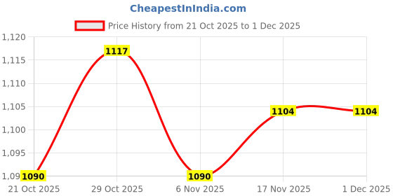 firstcry.com Mark & Mia Knit Full Sleeves Fleece Fabric Winter Wear Star Printed Hooded Romper With Kangaroo Pockets & Ear Applique - Blue mark & mia Price History Graph from 21 Oct 2025 to 1 Dec 2025