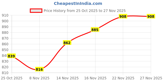 firstcry.com Mark & Mia Knit Full Sleeves Fleece Winter Wear Oversized T-Shirt & Lounge Pant Set With Vehicle Print & Applique - Brown mark & mia Price History Graph from 25 Oct 2025 to 27 Nov 2025