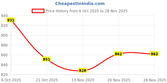 firstcry.com Mark & Mia Knit Full Sleeves Fleece Winter Wear Oversized T-Shirt & Lounge Pant Set With Vehicle Print & Applique - Navy Blue mark & mia Price History Graph from 6 Oct 2025 to 27 Nov 2025