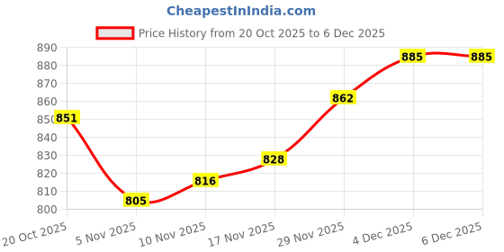 firstcry.com Mark & Mia Knit Full Sleeves Fleece Winter Wear Oversized T-Shirt & Lounge Pant Set With Vehicle Print & Applique - Navy Blue mark & mia Price History Graph from 20 Oct 2025 to 5 Dec 2025