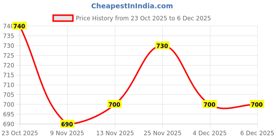 firstcry.com Mark & Mia Knit Full Sleeves Fur Fabric Winter Wear Hooded Romper With Heart Embroidery - Light Blue mark & mia Price History Graph from 23 Oct 2025 to 4 Dec 2025