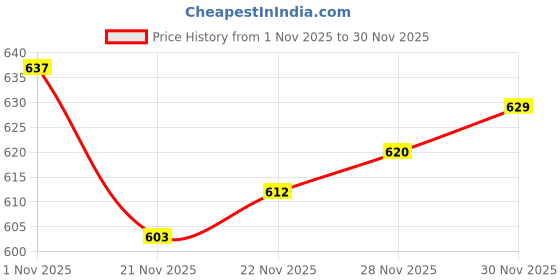 firstcry.com Mark & Mia Knit Full Sleeves Oversized Fleece Bomber Jacket with Towel Embroidery & Tipping Rib Detailing - Multicolor mark & mia Price History Graph from 1 Nov 2025 to 30 Nov 2025