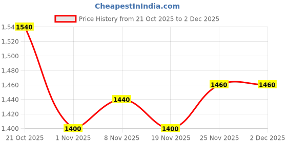 firstcry.com Mark & Mia Knit Full Sleeves Party Blazer with Turtle Neck Inner Tee & Pocket Detailing - Light Blue mark & mia Price History Graph from 21 Oct 2025 to 2 Dec 2025
