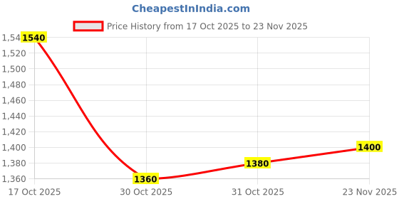 firstcry.com Mark & Mia Knit Full Sleeves Party Blazer with Turtle Neck Inner Tee & Pocket Detailing - Pink mark & mia Price History Graph from 17 Oct 2025 to 23 Nov 2025