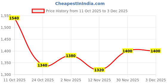 firstcry.com Mark & Mia Knit Full Sleeves Party Blazer with Turtle Neck Inner Tee & Pocket Detailing - Pink mark & mia Price History Graph from 11 Oct 2025 to 2 Dec 2025