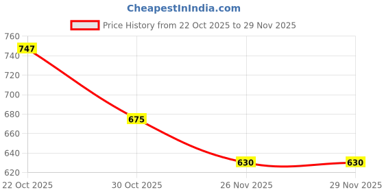 firstcry.com Mark & Mia Knit Full Sleeves Party Romper with Bow & Houndstooth Design - Brown mark & mia Price History Graph from 22 Oct 2025 to 28 Nov 2025