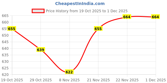 firstcry.com Mark & Mia Knit Full Sleeves Polar Fleece Hooded Sweatjacket With Kangaroo Pockets & Badge Detailing - Grey mark & mia Price History Graph from 19 Oct 2025 to 30 Nov 2025