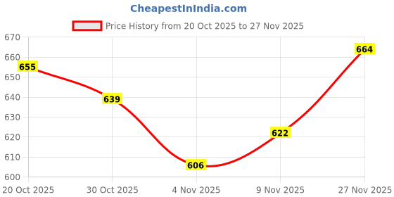 firstcry.com Mark & Mia Knit Full Sleeves Polar Fleece Hooded Sweatjacket With Kangaroo Pockets & Badge Detailing - Grey mark & mia Price History Graph from 20 Oct 2025 to 27 Nov 2025